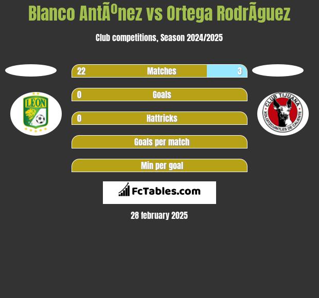 Blanco AntÃºnez vs Ortega RodrÃ­guez h2h player stats