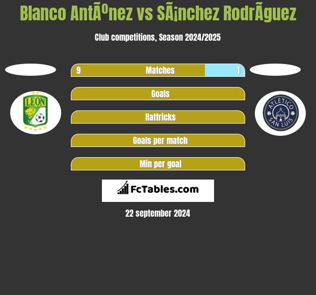 Blanco AntÃºnez vs SÃ¡nchez RodrÃ­guez h2h player stats