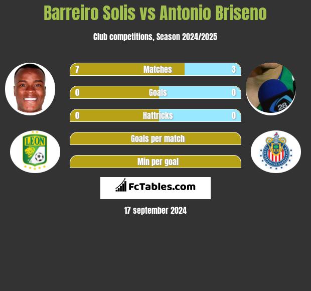 Barreiro Solis vs Antonio Briseno h2h player stats