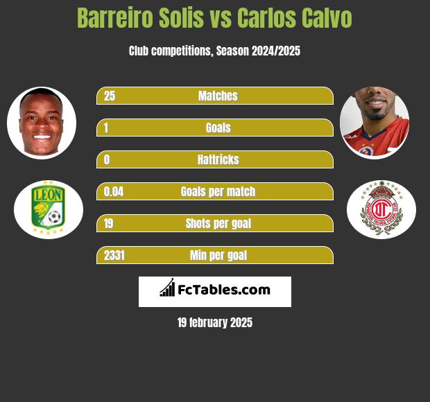 Barreiro Solis vs Carlos Calvo h2h player stats