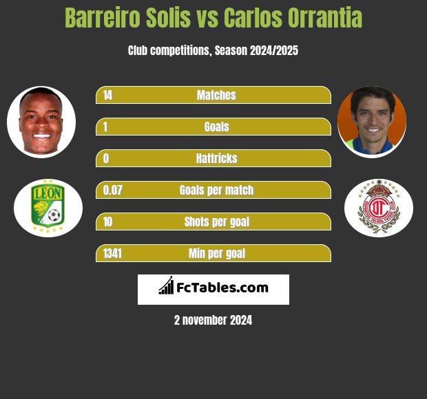 Barreiro Solis vs Carlos Orrantia h2h player stats