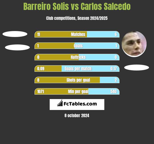 Barreiro Solis vs Carlos Salcedo h2h player stats