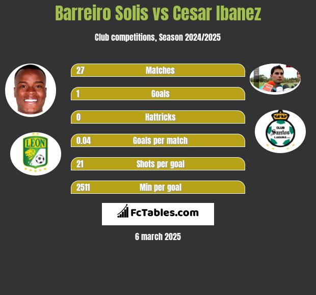 Barreiro Solis vs Cesar Ibanez h2h player stats