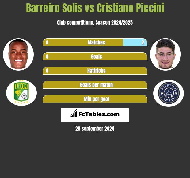 Barreiro Solis vs Cristiano Piccini h2h player stats