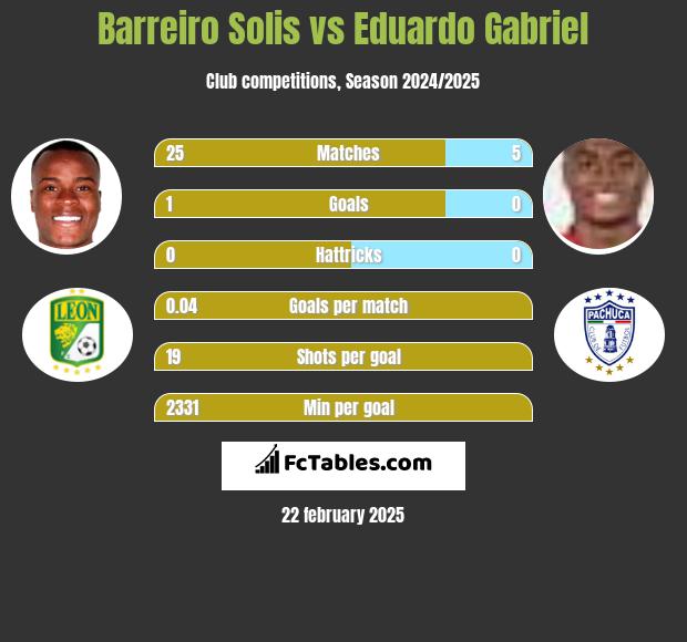 Barreiro Solis vs Eduardo Gabriel h2h player stats