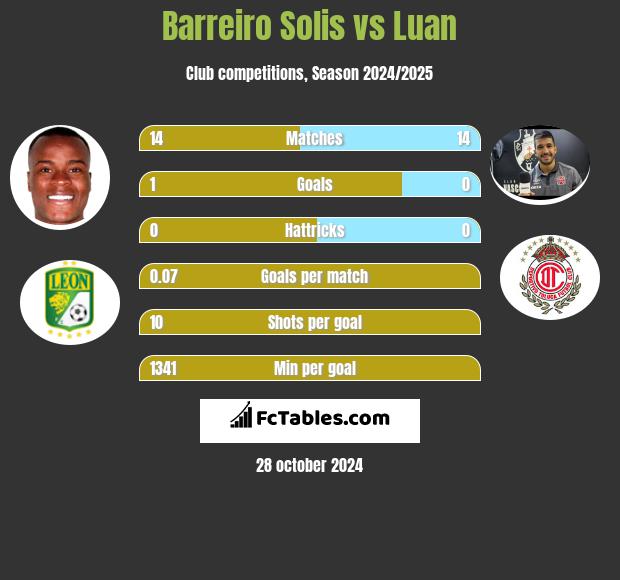 Barreiro Solis vs Luan h2h player stats