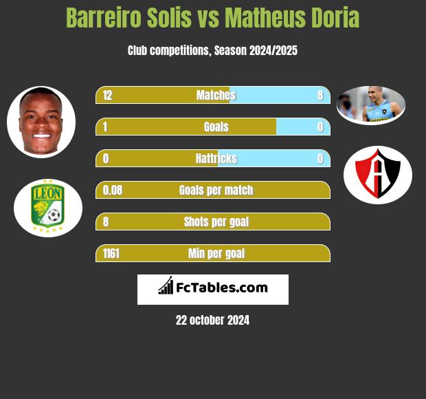 Barreiro Solis vs Matheus Doria h2h player stats