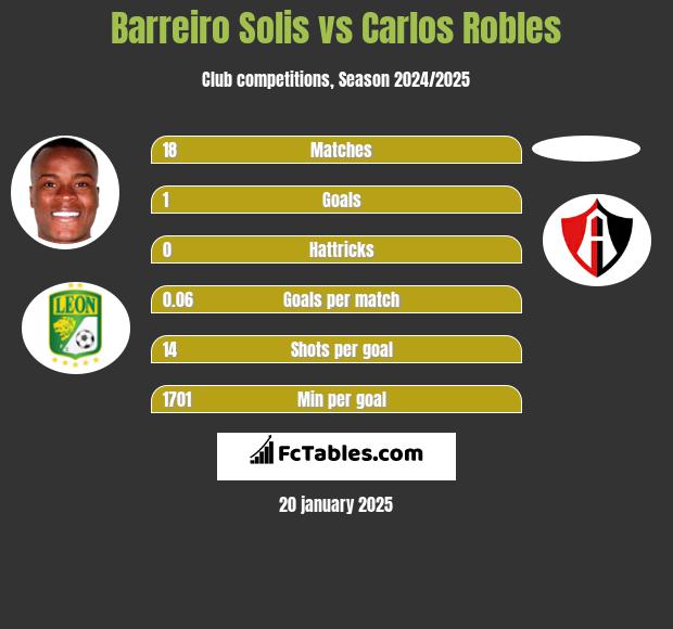 Barreiro Solis vs Carlos Robles h2h player stats