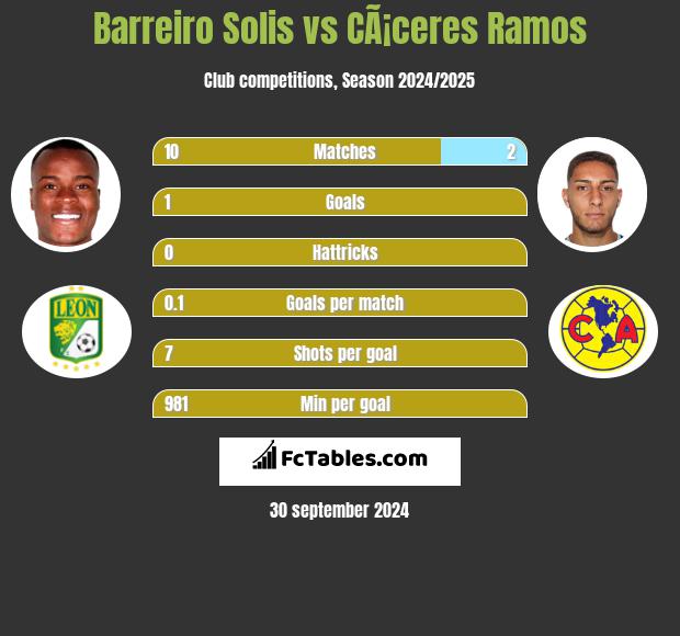 Barreiro Solis vs CÃ¡ceres Ramos h2h player stats