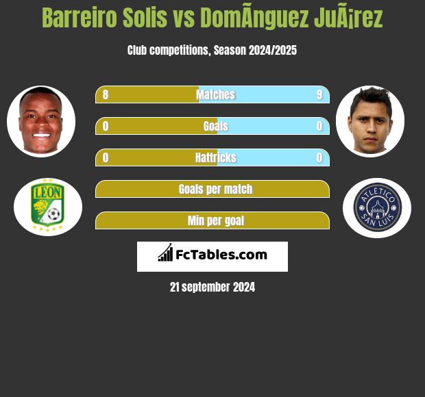 Barreiro Solis vs DomÃ­nguez JuÃ¡rez h2h player stats