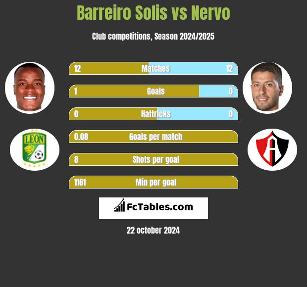 Barreiro Solis vs Nervo h2h player stats