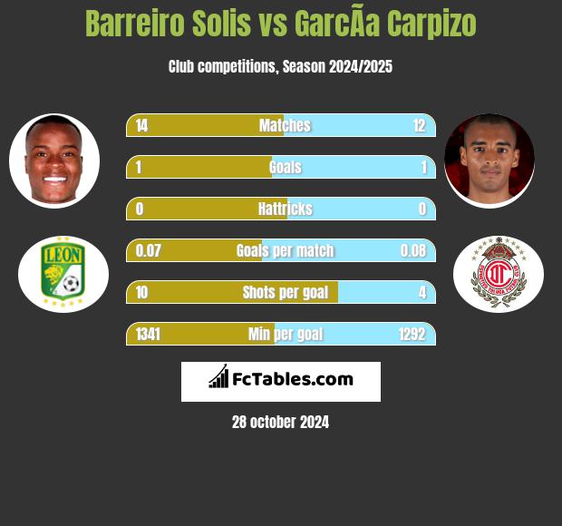 Barreiro Solis vs GarcÃ­a Carpizo h2h player stats