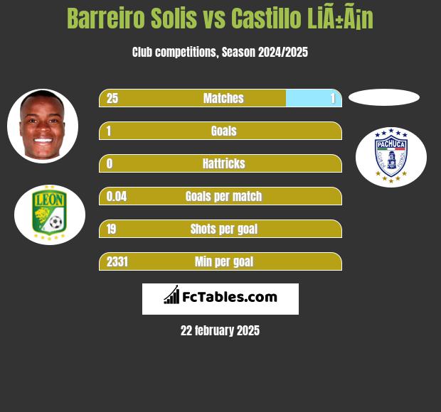 Barreiro Solis vs Castillo LiÃ±Ã¡n h2h player stats