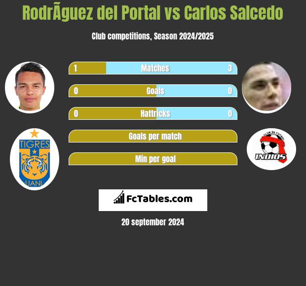 RodrÃ­guez del Portal vs Carlos Salcedo h2h player stats