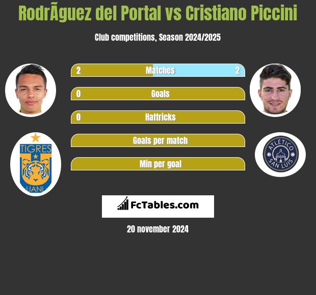 RodrÃ­guez del Portal vs Cristiano Piccini h2h player stats