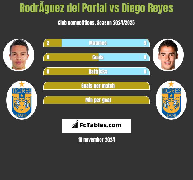 RodrÃ­guez del Portal vs Diego Reyes h2h player stats