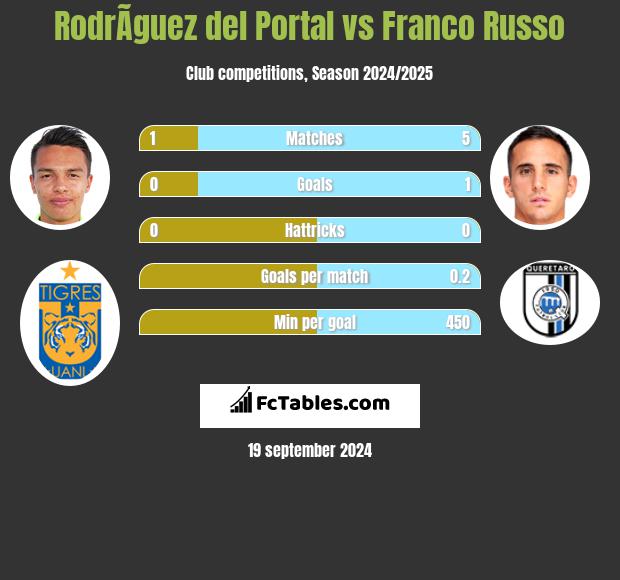 RodrÃ­guez del Portal vs Franco Russo h2h player stats