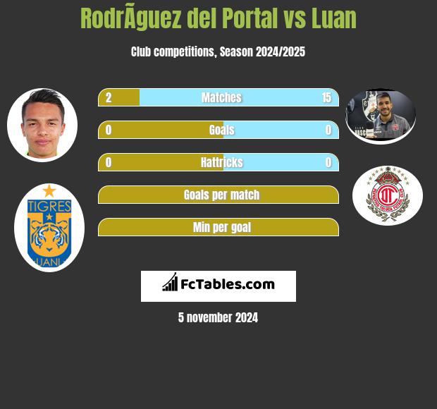 RodrÃ­guez del Portal vs Luan h2h player stats