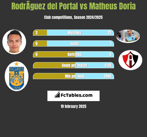 RodrÃ­guez del Portal vs Matheus Doria h2h player stats