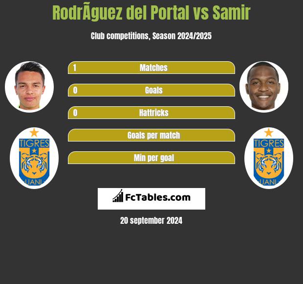 RodrÃ­guez del Portal vs Samir h2h player stats