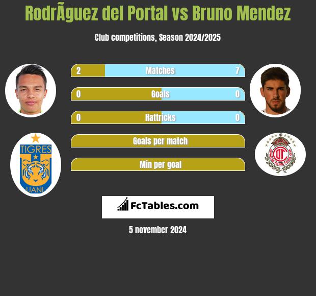 RodrÃ­guez del Portal vs Bruno Mendez h2h player stats