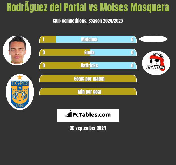 RodrÃ­guez del Portal vs Moises Mosquera h2h player stats