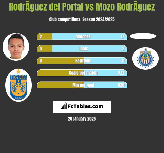 RodrÃ­guez del Portal vs Mozo RodrÃ­guez h2h player stats