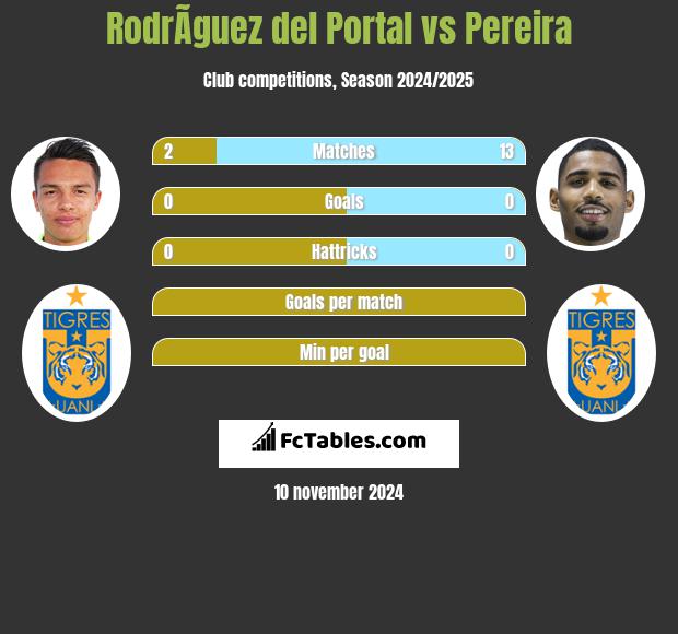 RodrÃ­guez del Portal vs Pereira h2h player stats