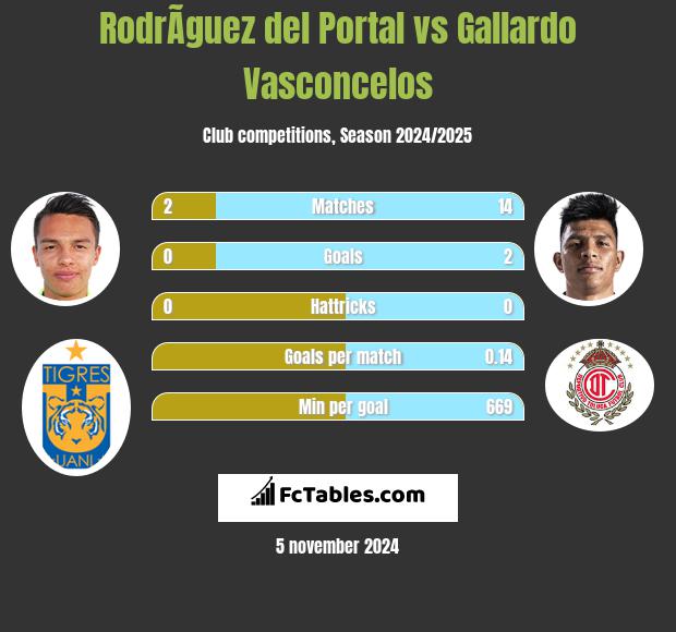 RodrÃ­guez del Portal vs Gallardo Vasconcelos h2h player stats