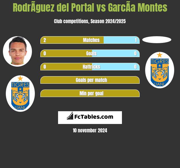 RodrÃ­guez del Portal vs GarcÃ­a Montes h2h player stats