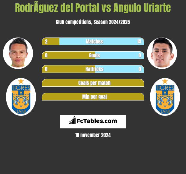 RodrÃ­guez del Portal vs Angulo Uriarte h2h player stats