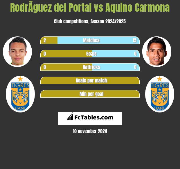 RodrÃ­guez del Portal vs Aquino Carmona h2h player stats