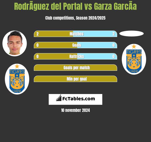 RodrÃ­guez del Portal vs Garza GarcÃ­a h2h player stats