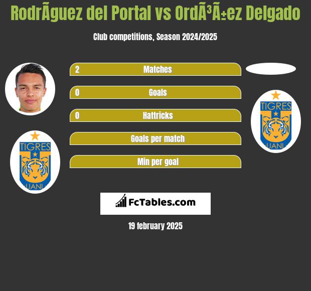 RodrÃ­guez del Portal vs OrdÃ³Ã±ez Delgado h2h player stats