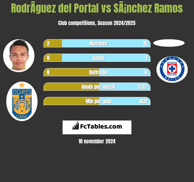 RodrÃ­guez del Portal vs SÃ¡nchez Ramos h2h player stats