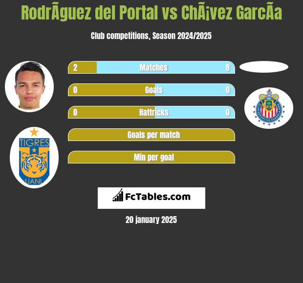 RodrÃ­guez del Portal vs ChÃ¡vez GarcÃ­a h2h player stats