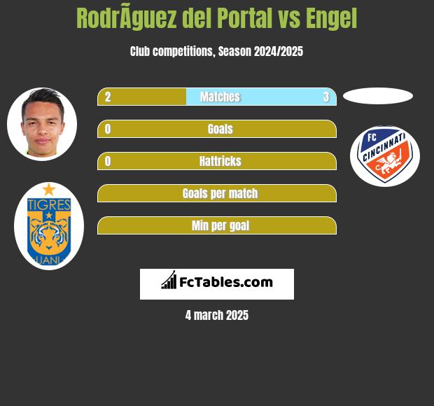 RodrÃ­guez del Portal vs Engel h2h player stats