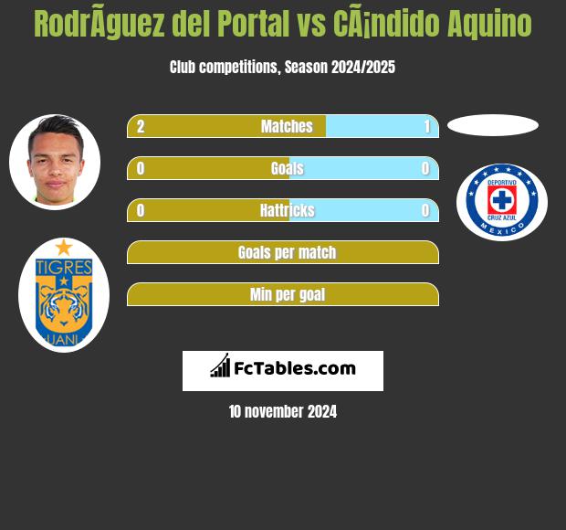 RodrÃ­guez del Portal vs CÃ¡ndido Aquino h2h player stats