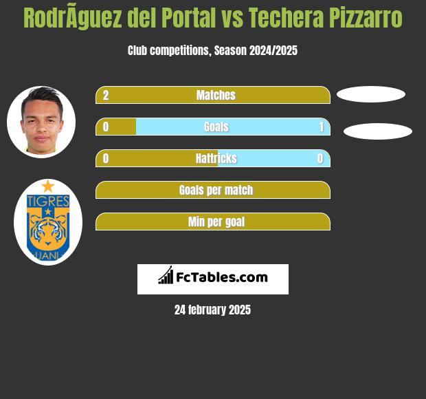 RodrÃ­guez del Portal vs Techera Pizzarro h2h player stats