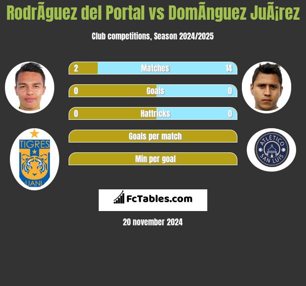 RodrÃ­guez del Portal vs DomÃ­nguez JuÃ¡rez h2h player stats