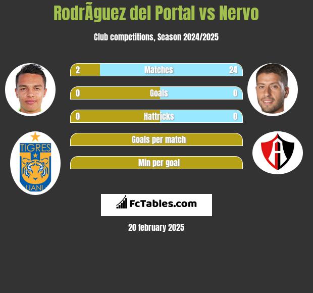 RodrÃ­guez del Portal vs Nervo h2h player stats