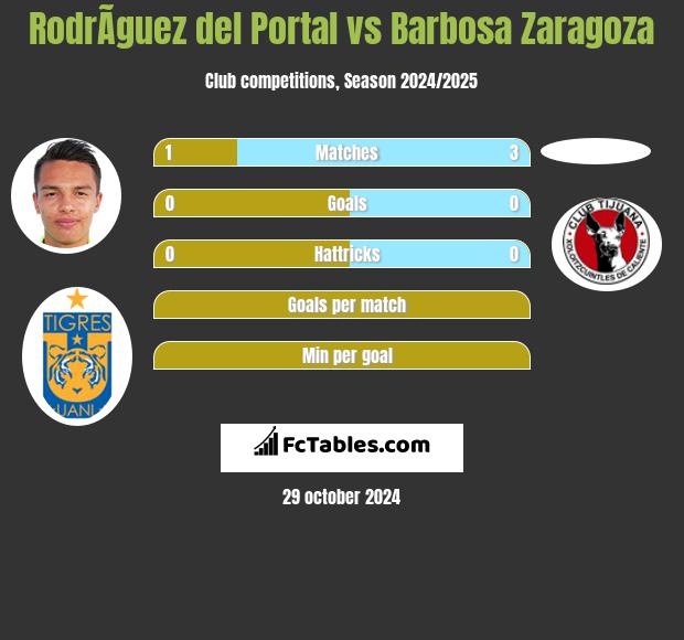 RodrÃ­guez del Portal vs Barbosa Zaragoza h2h player stats