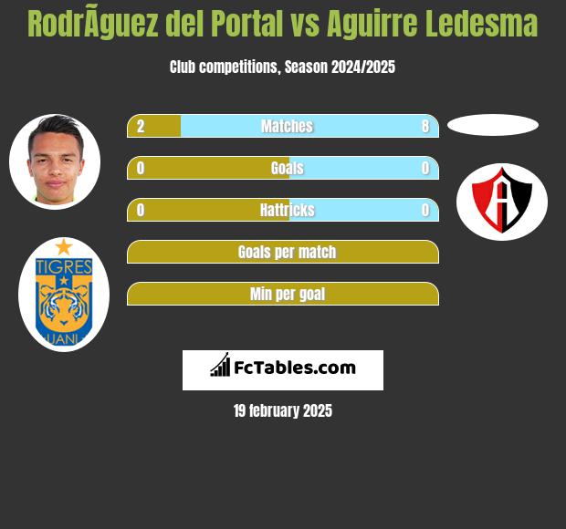 RodrÃ­guez del Portal vs Aguirre Ledesma h2h player stats