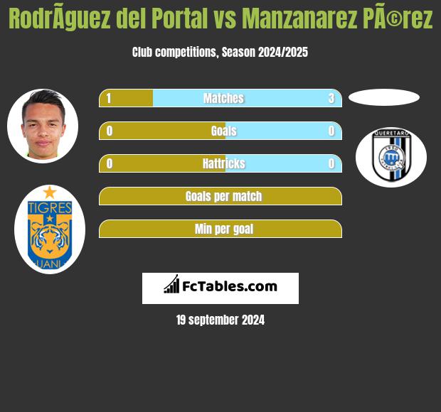 RodrÃ­guez del Portal vs Manzanarez PÃ©rez h2h player stats