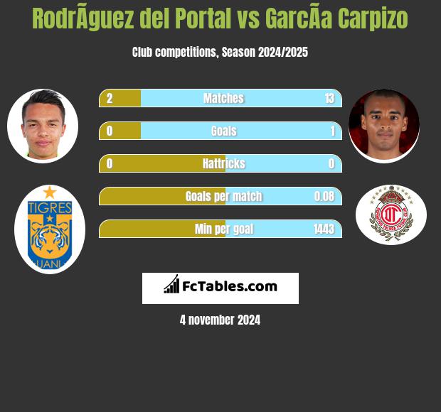 RodrÃ­guez del Portal vs GarcÃ­a Carpizo h2h player stats