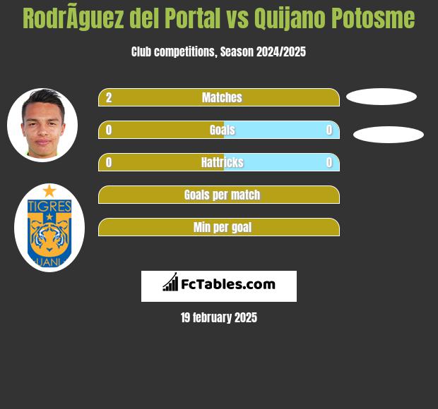 RodrÃ­guez del Portal vs Quijano Potosme h2h player stats