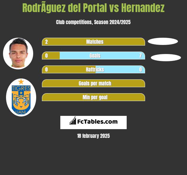 RodrÃ­guez del Portal vs Hernandez h2h player stats