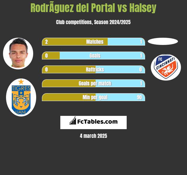 RodrÃ­guez del Portal vs Halsey h2h player stats