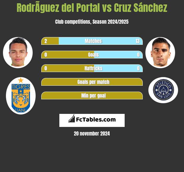 RodrÃ­guez del Portal vs Cruz Sánchez h2h player stats