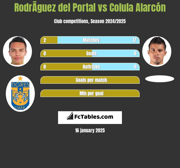 RodrÃ­guez del Portal vs Colula Alarcón h2h player stats